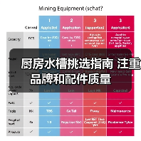 厨房水槽挑选指南 注重品牌和配件质量（图4）