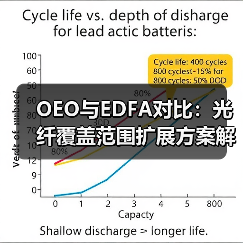 OEO与EDFA对比：光纤覆盖范围扩展方案解析（图2）