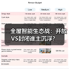 全屋智能生态战:开放VS封闭谁主沉浮?(图3) 全屋智能生态战:开放VS封闭谁主沉浮?(图3)