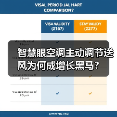 智慧眼空调主动调节送风为何成增长黑马?(图3) 智慧眼空调主动调节送风为何成增长黑马?(图3)