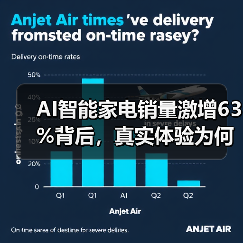 AI智能家电销量激增63%背后,真实体验为何让人失望?(图1) AI智能家电销量激增63%背后,真实体验为何让人失望?(图1)
