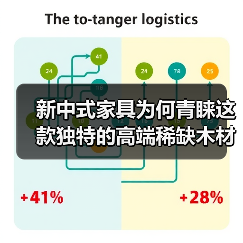 新中式家具为何青睐这款独特的高端稀缺木材?(图2) 新中式家具为何青睐这款独特的高端稀缺木材?(图2)